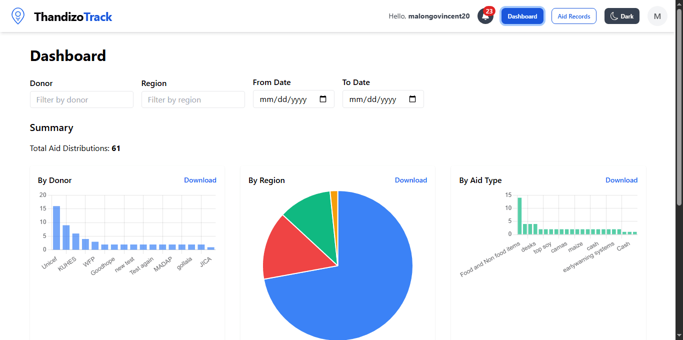 Aid Tracking (Research Collaboration)